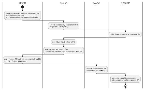 Obrzok, na ktorom je text, diagram, snmka obrazovky, potvrdenie

Automaticky generovan popis